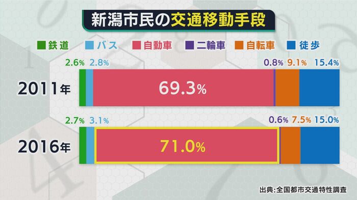 新潟市民の交通移動手段