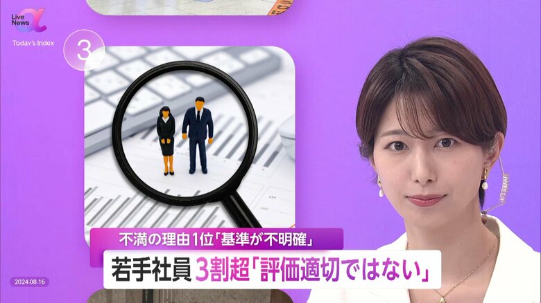 「評価適切ではない」職場評価に「不満」若手社員の3割以上　不満の理由1位は「評価基準の不明確さ」…成長に結びつける視点が重要に｜FNNプライムオンライン
