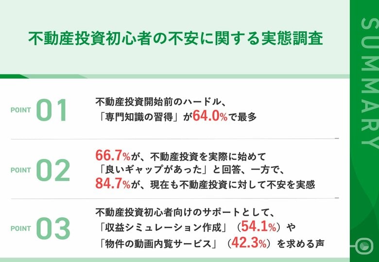 【不動産投資初心者が抱える不安とは？】投資前、6割以上が感じた最大のハードルは「専門知識の習得」　一方で、始める前より「良いギャップがあった」の声も