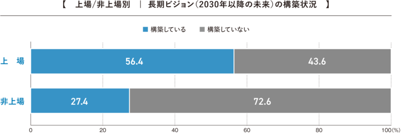 半数以上の上場企業が「長期ビジョンを構築」も非上場企業は約3割。長期ビジョンと共にパーパス・MVVを策定・見直す企業も。「2024年度 長期ビジョン・中期経営計画に関する企業アンケート調査」結果を発表
