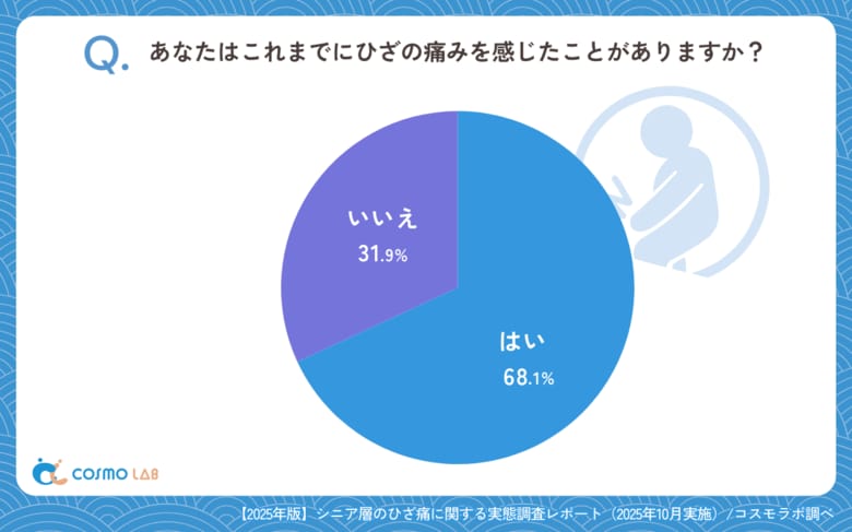 【シニアの意識調査】ひざ痛経験が約7割──継続改善に課題、最新調査公開