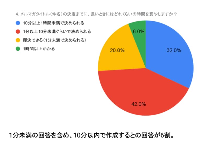【独自調査】「件名作成は10分以内」で効率と満足度の両立【株式会社コンビーズ】
