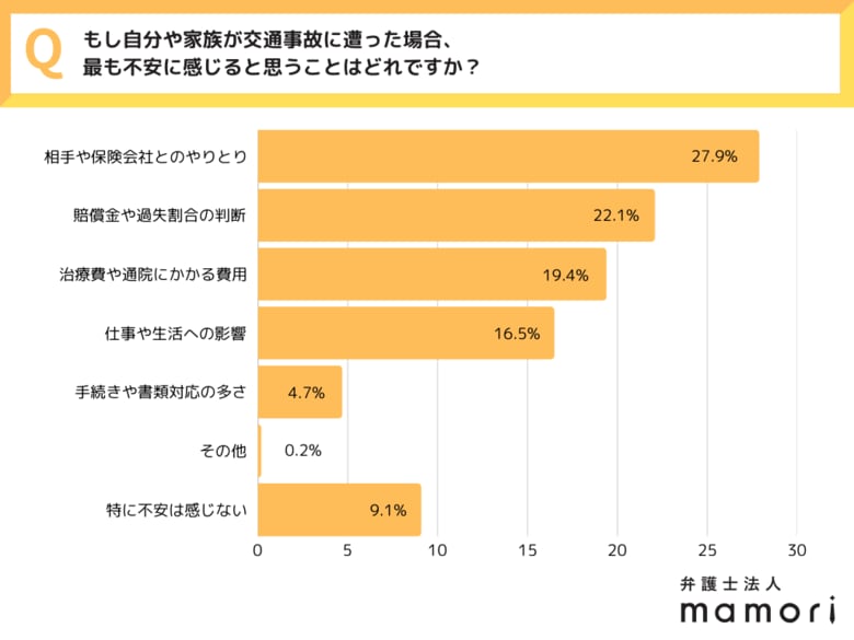 《 交通事故は起きてからが本番だった！》 全国30～50代男女550人へ一斉調査！約6割が「事故後の対応」に不安を実感…事故経験・ヒヤリ体験から見えた“交通事故不安”とは ～弁護士法人mamori調べ
