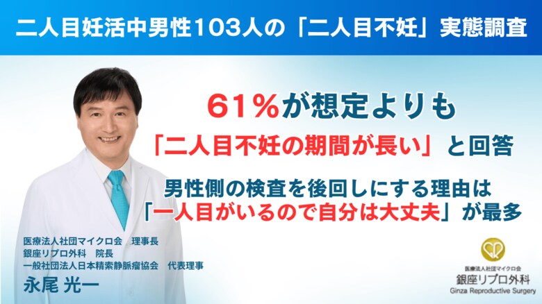 二人目妊活中男性103人の「二人目不妊」実態調査　61％が「想定よりも二人目不妊の期間が長い」と回答　男性側の検査を後回しにする理由は「一人目がいるので自分は大丈夫」が最多
