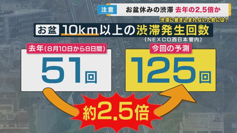 渋滞20km以上予測は6カ所　「もし渋滞にはまったら…」車雑誌・ベストカーウェブ編集者に聞いた“渋滞の過ごし方”｜FNNプライムオンライン