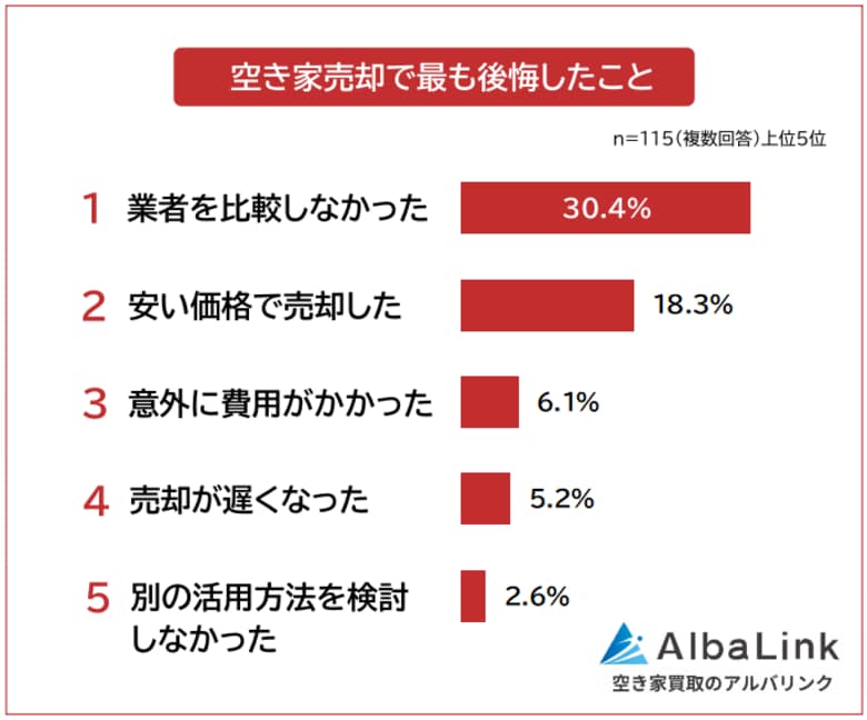 【空き家売却で後悔したことランキング】失敗原因や売却前にやるべきことは？経験者115人アンケート調査