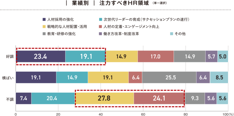 業績状況で「注力すべきHR戦略領域」が異なる結果。離職率が低い企業は「上司・部下間の対話促進」「柔軟な勤務制度の導入」を実施!「2025年度 人材・組織の取り組みに関する企業アンケート調査」結果を発表