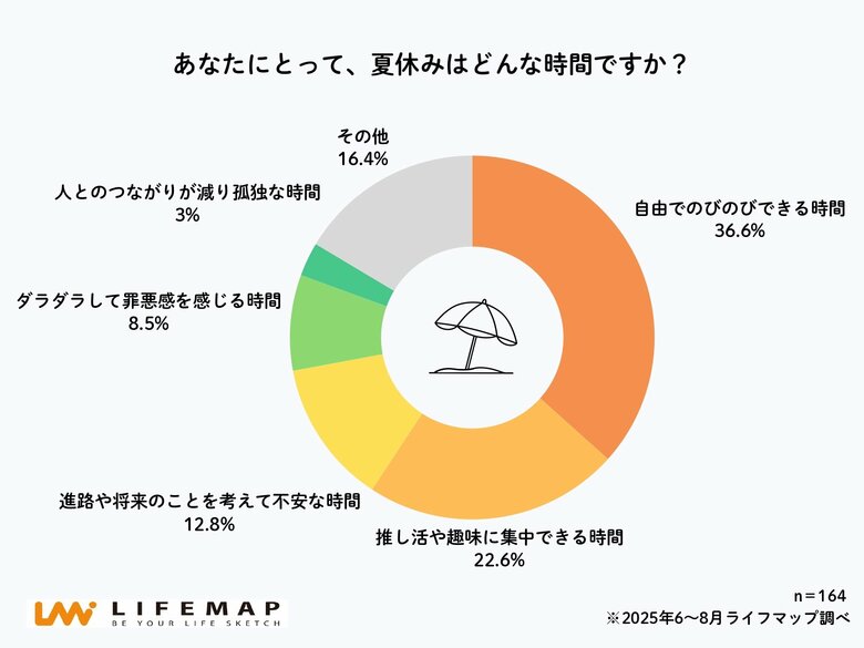 【高校生ホンネ調査】8割以上が夏休みを楽しみに感じるも、3割はSNS疲れを実感
