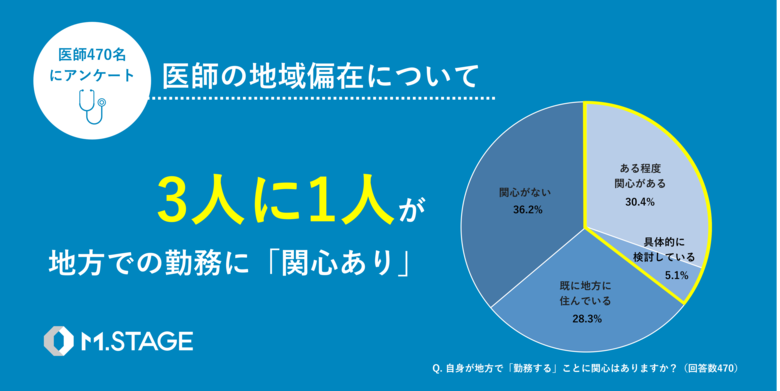 【医師470名に「医師の地域偏在」に関するアンケートを実施】3人に1人が地方勤務に関心ありと回答
