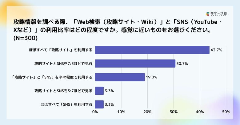 Lighthouse Studio、ゲーム攻略情報の収集実態を調査。ユーザーの74%以上が攻略サイトを主な情報源に
