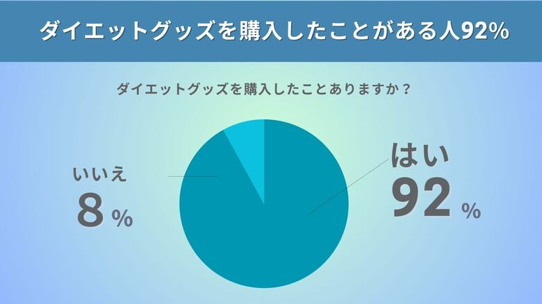 ダイエットグッズを購入したことがある人は92%!購入きっかけ1位は「広告(37.5%)」購入場所1位は意外にも「店舗」!?