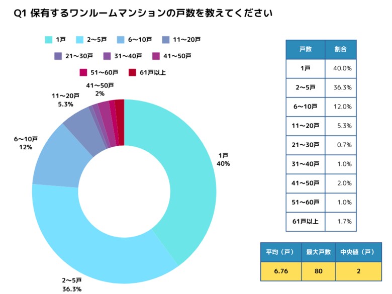 ワンルームマンション投資家実態調査：65%が成功を実感も、投資の実態把握に課題