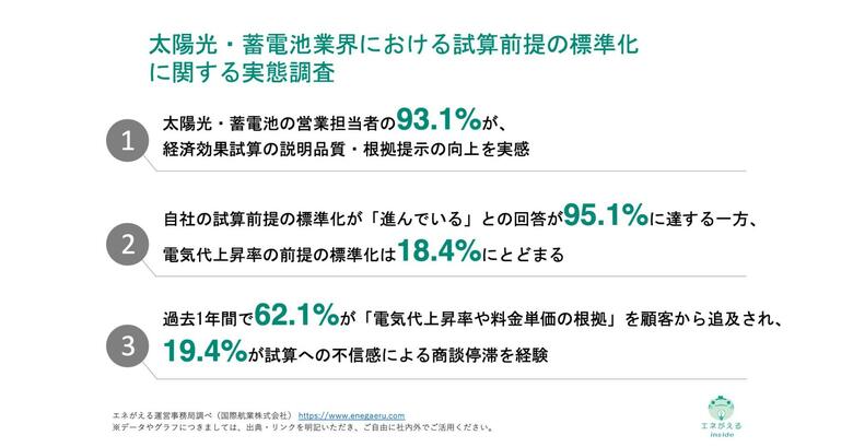 [独自レポートVol.48]太陽光・蓄電池営業の95.1%が試算前提「標準化済み」も、電気代上昇率の前提は18.4%のみ
