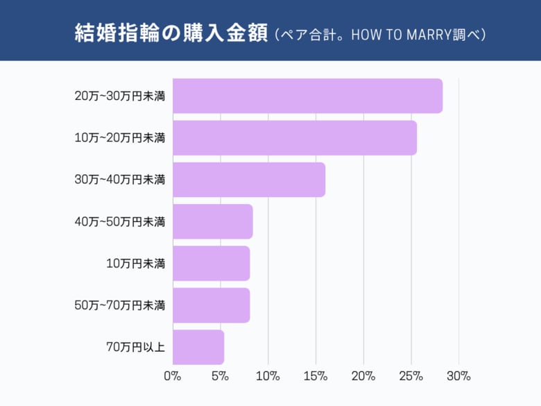 【2026年最新調査】結婚指輪の平均予算は約29.7万円。333人アンケートでわかったリアルな相場・人気ブランドを公開