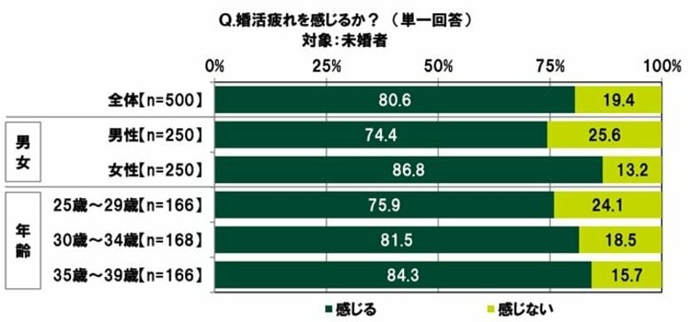 SMBCコンシューマーファイナンス調べ 「婚活疲れを感じる」婚活を行っている未婚者の80.6%、女性では86.8%