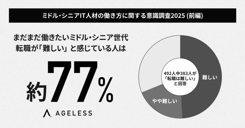 ミドル・シニアIT人材の約7割が「転職は難しい」と回答。65歳以降も働きたい層が過半数、“年齢の壁” がIT人材の活躍を阻む現状が明らかに