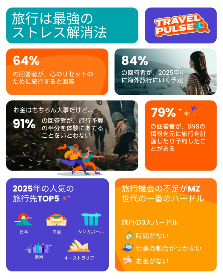 【Klook：14市場グローバル旅行調査】MZ世代にとって旅行は強力なストレス解消法！一方10人中9人は旅行機会が限られていると回答