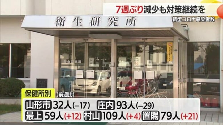 【新型コロナ／山形】患者数372人　県全体では減少も引き続き感染対策の徹底を｜FNNプライムオンライン