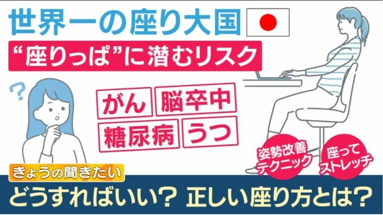 寿命を縮める“座りっぱなし”「30分に1回立つ・正しく座る」でリスク軽減【医師が解説】｜FNNプライムオンライン