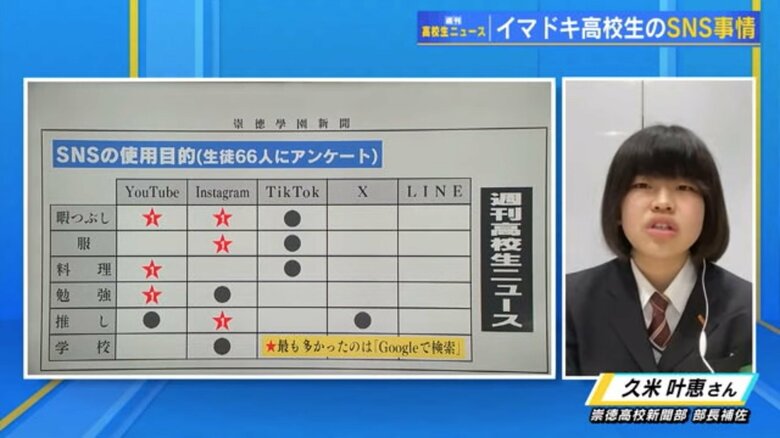 高校生のSNS事情 “最初はインスタ、仲良くなったらLINEに”  “LINEは電話番号と同じ感覚”  “Facebookは使わない” 広島の崇徳高校新聞部が調査｜FNNプライムオンライン