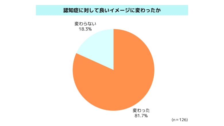 【認知症・介護に対するアンケート調査結果（20代～70代）】認知症に対してのイメージ変化8割以上に