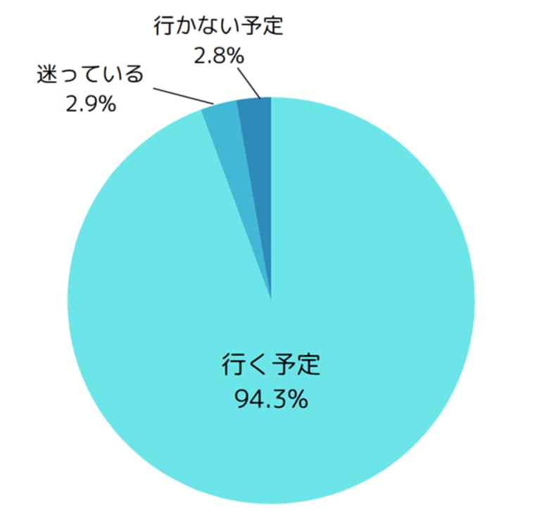 投資家の94.3%が「投票に行く予定」、参議院選挙に関するアンケートを約950名に実施