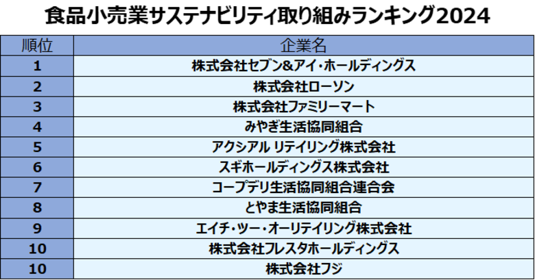 「食品小売業のサステナビリティ取り組みランキング2024」発表!上位3社は7&i、ローソン、ファミマ