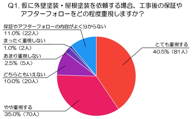 外壁・屋根塗装は工事後の対応も重要？約4人に3人が保証・アフターフォローを重視する結果に(外壁・屋根塗装のミヤケン調べ）