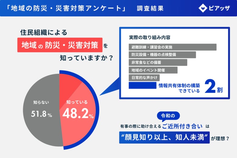 地域の防災・災害対策、「情報共有体制の構築“できている”」2割。 有事に備えたご近所付き合いは“顔見知り以上、知人未満”の関係を重視