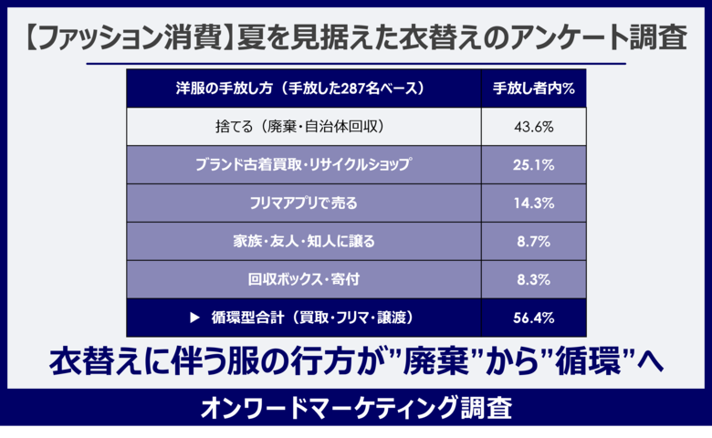 衣替えで手放された服の行く先は、廃棄よりも循環が上回る