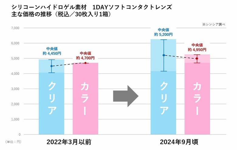 同価格・スペックなら、カラコンがいい!クリアコンタクトレンズの値上げラッシュを背景にカラーコンタクトレンズの売上が3倍増