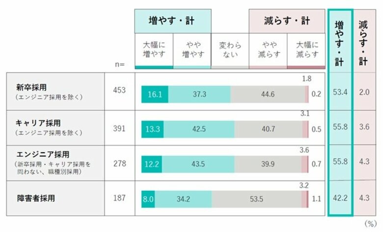 【大企業の採用実態調査】大企業では採用数増加の傾向もエンジニア採用などに苦戦人材獲得のための「給与水準の引き上げ」に取り組む企業が多く、9割以上の企業が賃上げの実施または実施を検討
