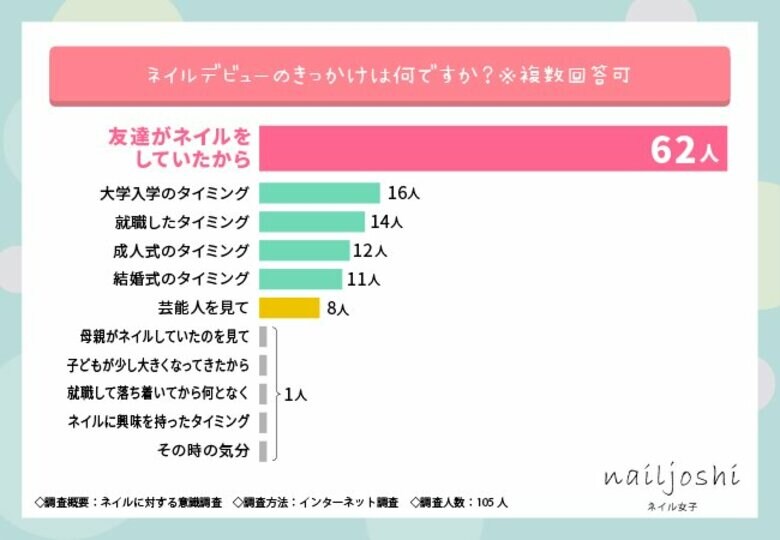 11月11日はネイルの日!1番気合入ったネイルするのはいつ?ネイルに対する意識調査を行いました!
