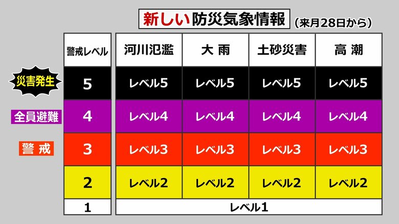 ポイントは数字と色「レベル4・紫色」で全員、即避難を　5月末から変わる防災気象情報…シンプルでより“直感的”に｜FNNプライムオンライン