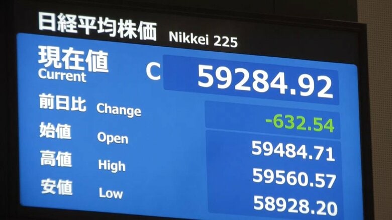 日経平均株価が600円以上下がり5万9284円92銭で取引終える　中東情勢の不透明感強まり受けて｜FNNプライムオンライン