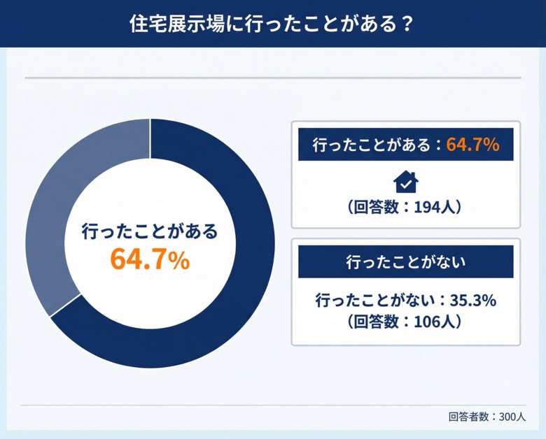 【注文住宅を建てた際、住宅展示場に行った？】回答者300人アンケート調査