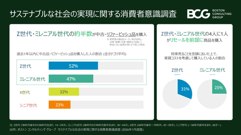 Z世代・ミレニアル世代の約半数が過去1年間に中古・リファービッシュ品を購入～BCG調査