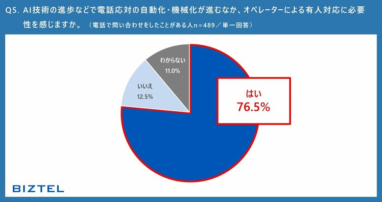 【AI時代における顧客コミュニケーションおよび窓口対応に関する意識調査】顧客の声からみる、AI時代における理想の電話窓口対応とは?