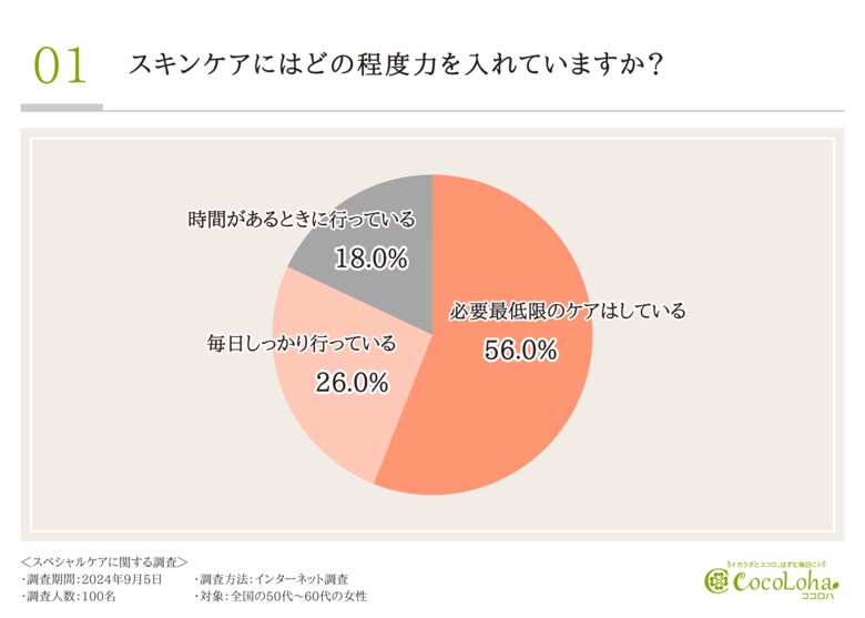 【50歳からのスペシャルケアを徹底調査】半数以上の方が“最低限のケア”しかできていないと回答。若々しい肌を取り戻し保つための特別なケアとは?