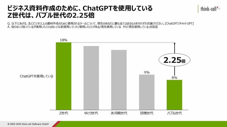 【調査】ビジネス資料作成ツールに異変！定番パワポ・Excel・ワードを脅かすChatGPT、若層の“新常識”に？