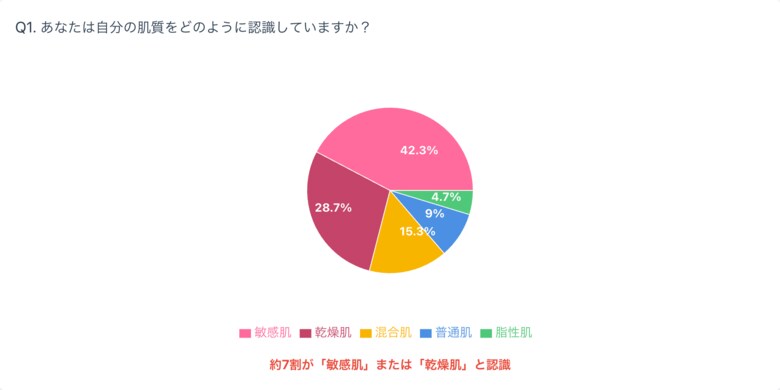 「自分は敏感肌」と思っている人の約6割が、実は誤診断!? 肌質の自己診断と実際の肌状態に関する実態調査