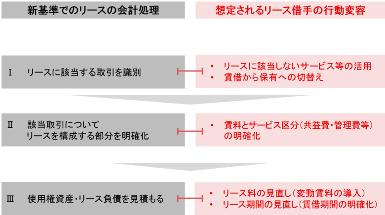 【新レポート発行】不動産マーケットリサーチレポートVol.268「リース会計新基準が企業の不動産戦略に与え得る影響」
