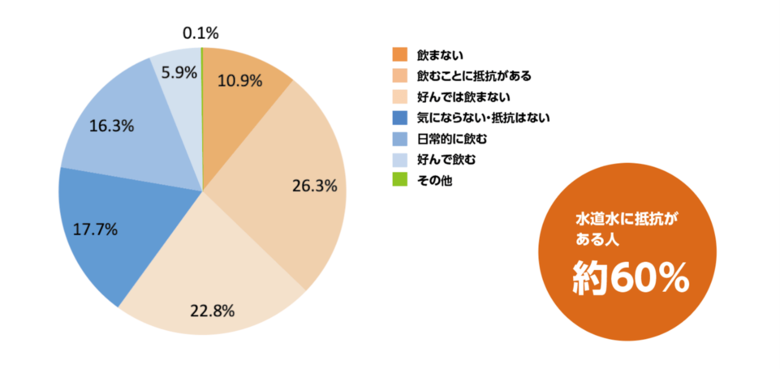 安全なはずのウォーターサーバーに潜む意外な落とし穴とは?利用者の約7割が衛生面に不安、約9割がメーカー側での定期メンテナンスを求める声