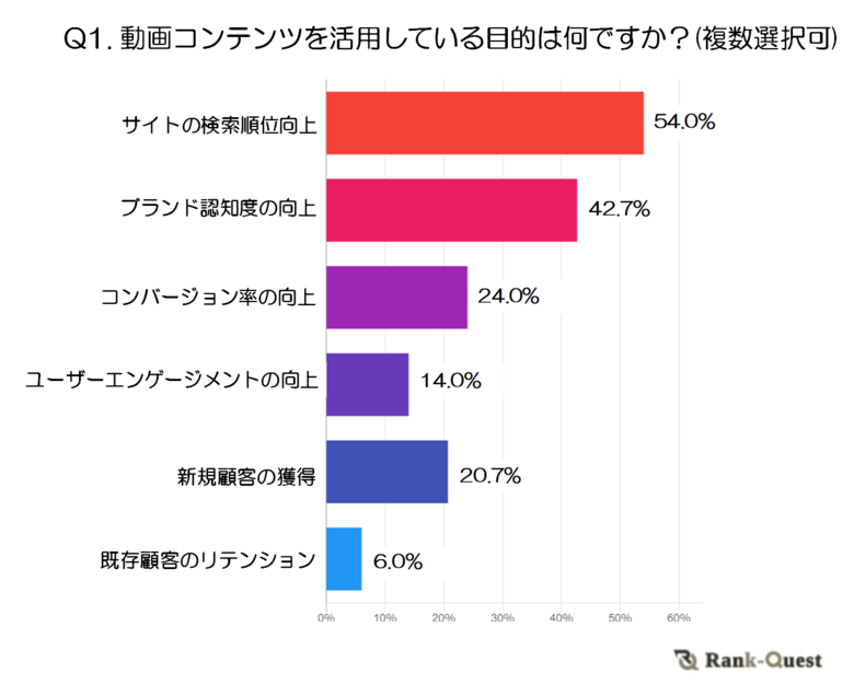 SEOにおける動画コンテンツの活用状況と効果に関するアンケート調査