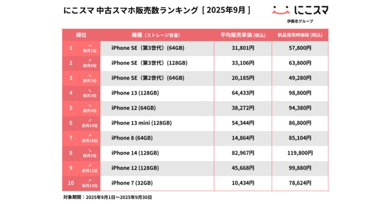 にこスマ|2025年9月中古スマホ販売・買取数ランキング