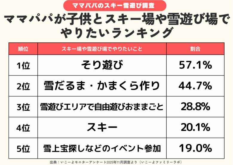 【2025年冬のあそび調査１.】発表！雪遊び場・スキー場のお楽しみランキング 2位は「雪だるま・かまくらづくり」1位は？　約7割がこの冬「雪遊び・スキーに行きたい」／いこーよファミリーラボ調査2025