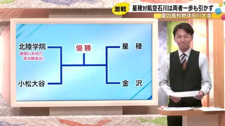 夏の高校野球石川大会準々決勝 星稜は航空石川を延長戦の末下す ほかベスト4に北陸学院・小松大谷・金沢｜FNNプライムオンライン