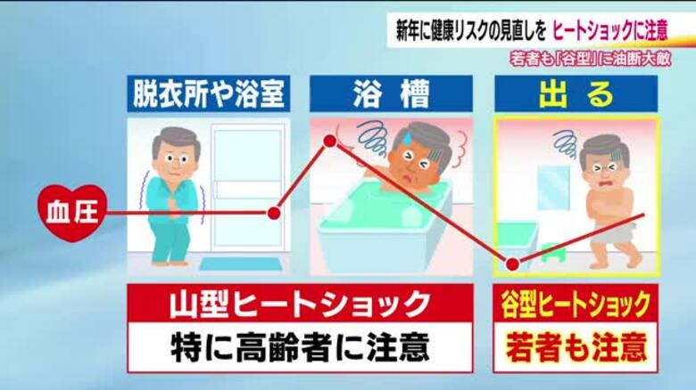 若者も気を付けて！「谷型ヒートショック」　冬のお風呂に潜む危険　入浴中の事故は交通事故の約3倍に　救急隊が教える3つの対策ポイント｜FNNプライムオンライン