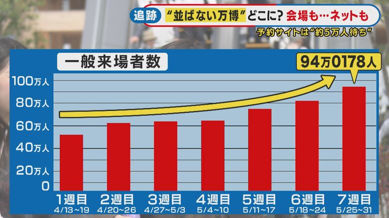 来場者数は右肩上がり