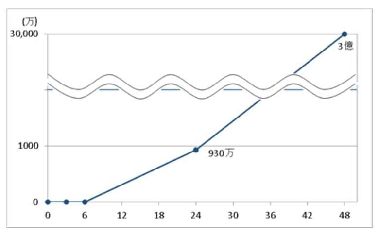ミルクコーヒーの細菌グラフ（提供：宇都宮市衛生環境試験所）